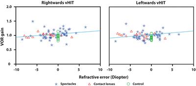 The Video Head Impulse Test and the Influence of Daily Use of Spectacles to Correct a Refractive Error